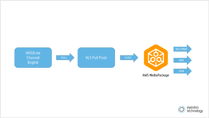 AWS MediaPackage overview