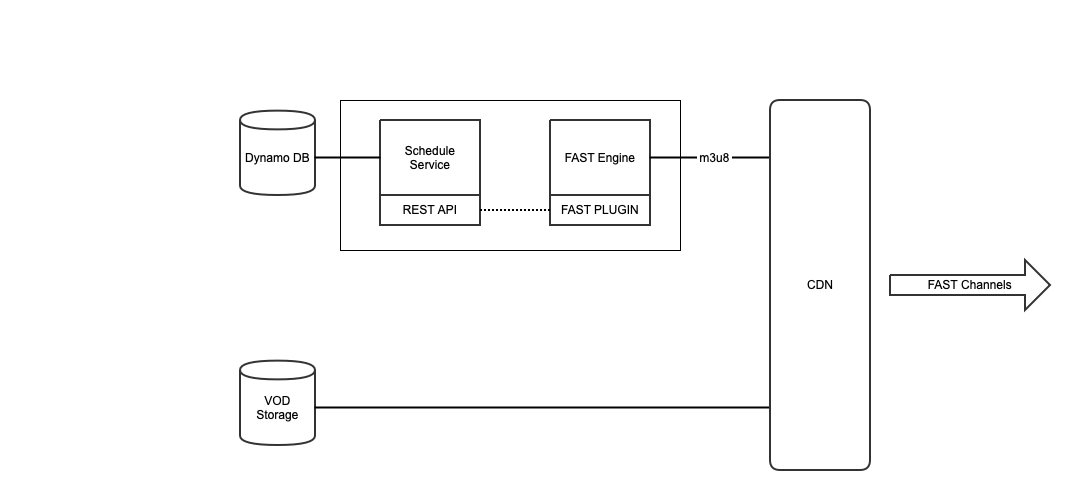 FAST Engine and Schedule Service